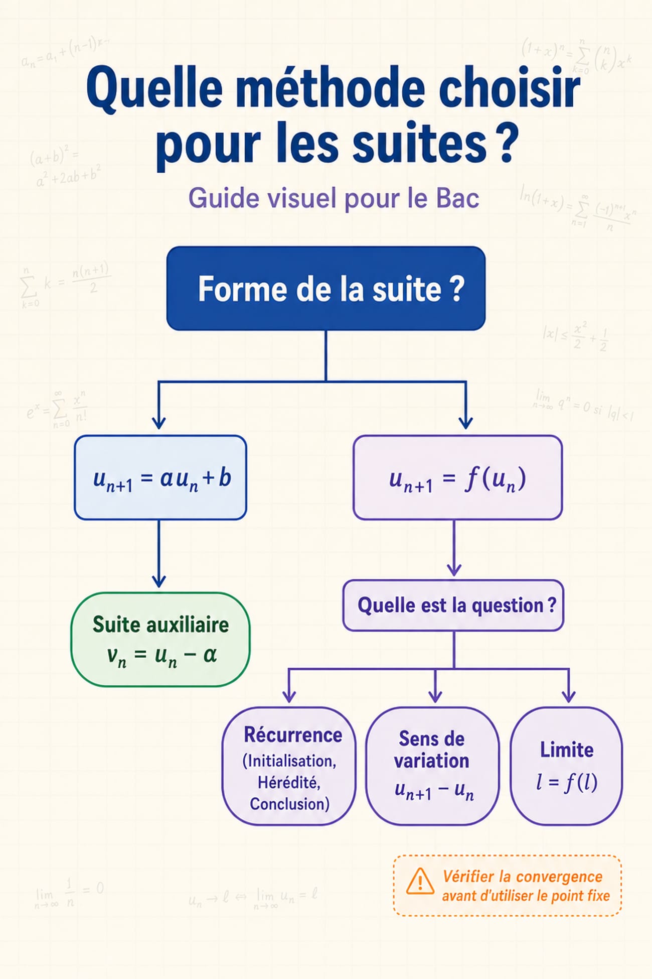 Arbre de décision pour sujet bac suite numérique