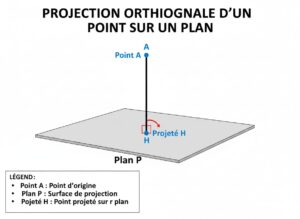 Schéma géométrique présentant un point A projeté verticalement sur un plan P au point H avec un symbole d'angle droit pour illustrer la perpendicularité.