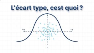 Courbe de distribution normale en forme de cloche sur fond blanc avec grille, points de données dispersés et texte 'L'écart type, c'est quoi?' ombré.