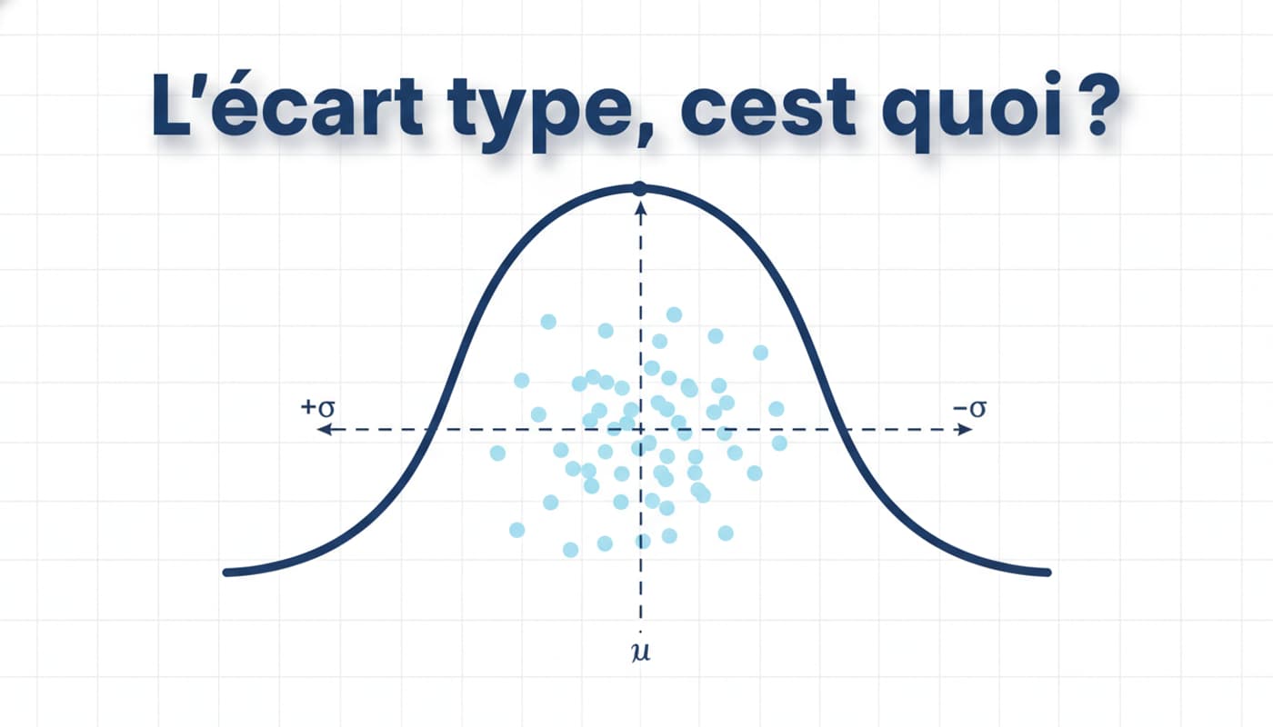 Courbe de distribution normale en forme de cloche sur fond blanc avec grille, points de données dispersés et texte 'L'écart type, c'est quoi?' ombré.