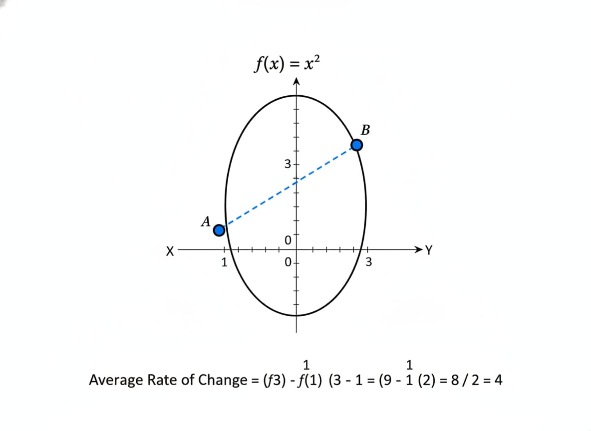Graphique mathématique sur fond blanc affichant une parabole bleue avec deux points reliés par une ligne sécante en pointillés et l’équation f(x) = x².