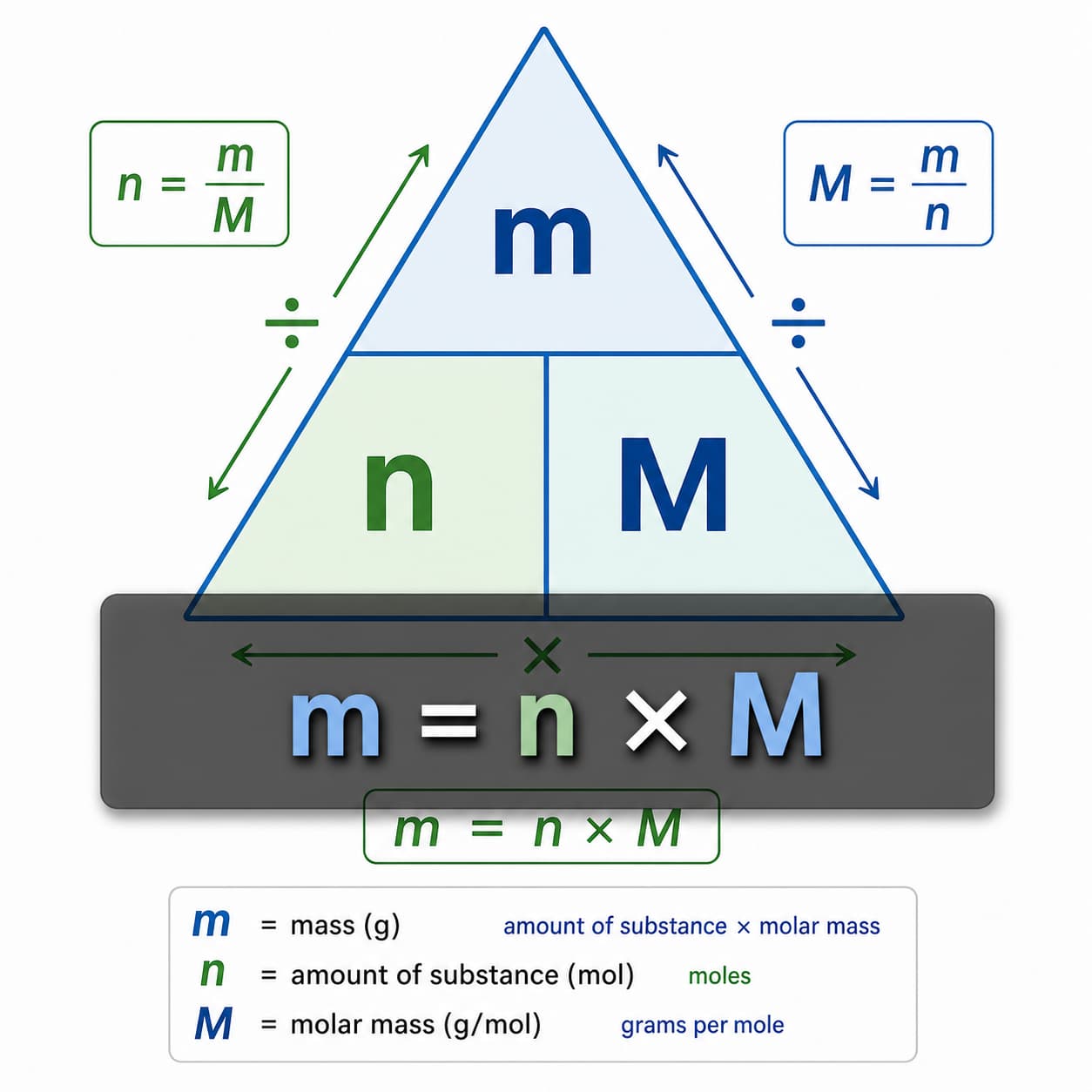 Schéma triangulaire éducatif sur fond blanc présentant les lettres m, n et M disposées aux sommets avec des symboles d