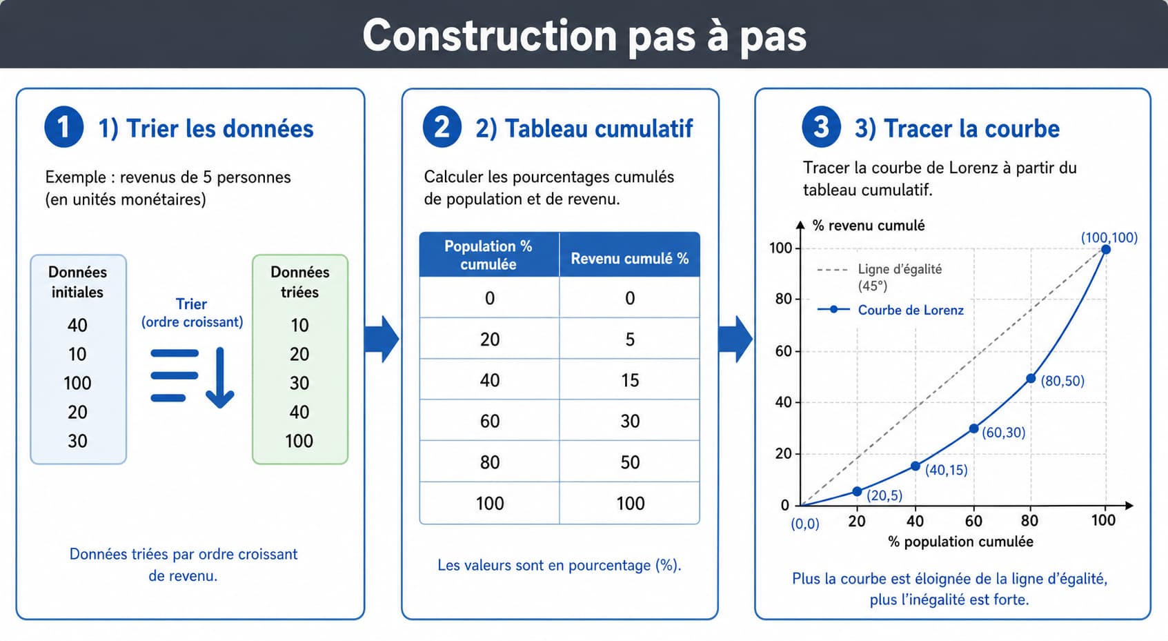 Un guide visuel en trois panneaux montrant le tri des données, un tableau de pourcentages cumulés et le tracé de points sur un graphique pour construire une courbe de Lorenz, avec le texte Construction pas à pas en superposition.