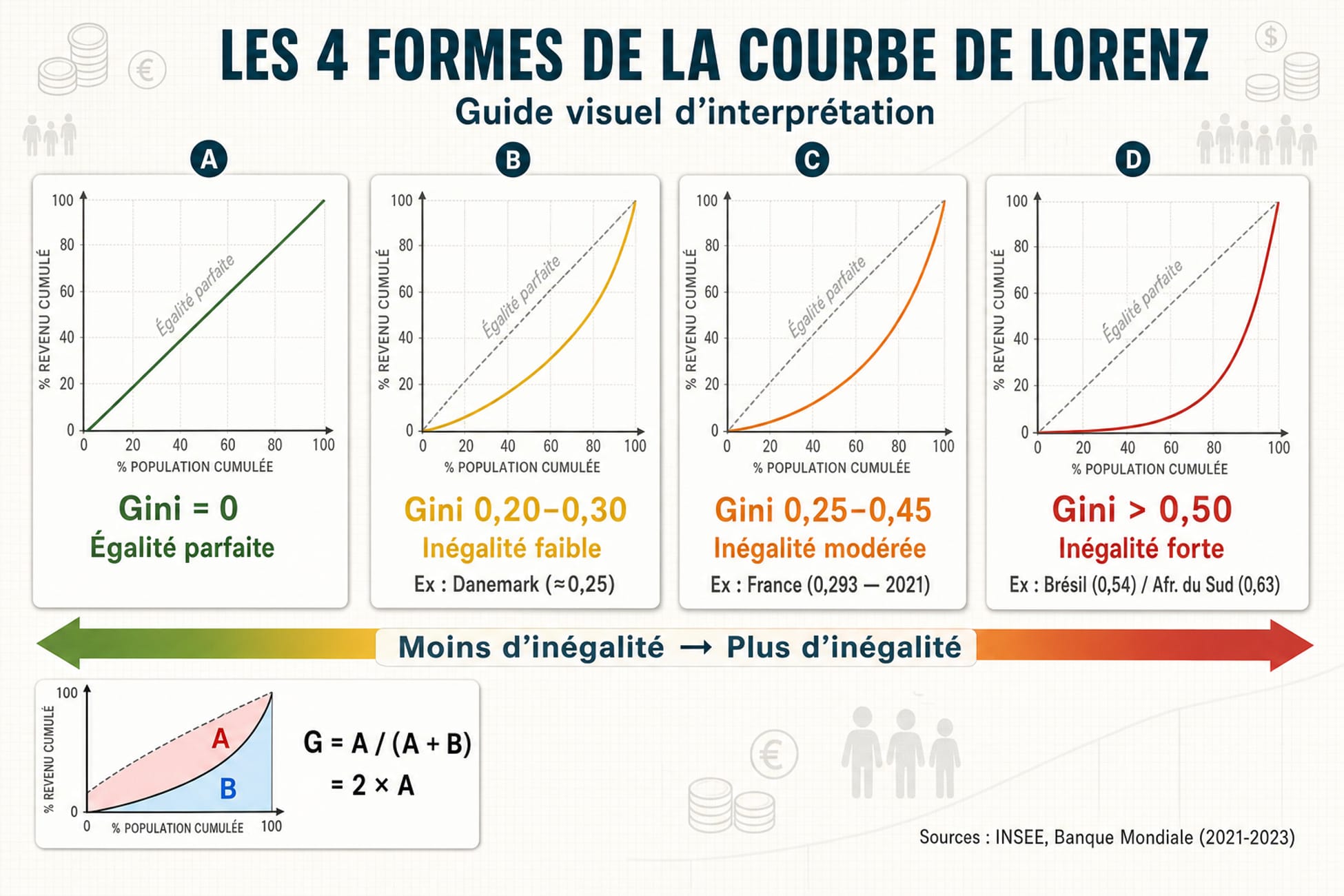 Courbe de Lorenz : 4 formes d
