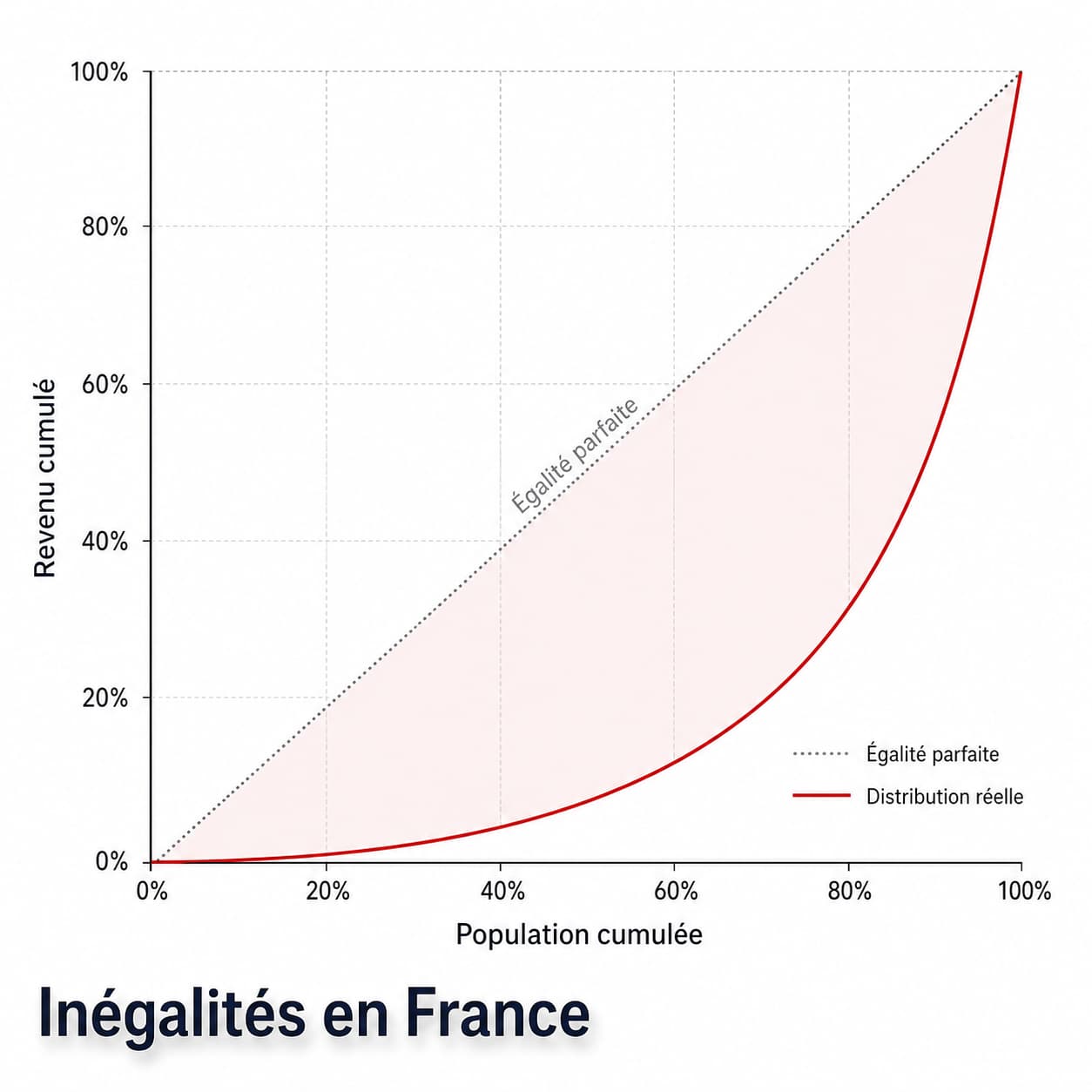 Graphique professionnel de la courbe de Lorenz avec une ligne diagonale pointillée pour l
