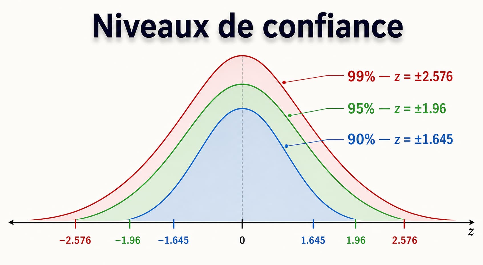 Illustration graphique de trois courbes de distribution normale superposées, bleue (90%), verte (95%) et rouge (99%), avec valeurs z et texte