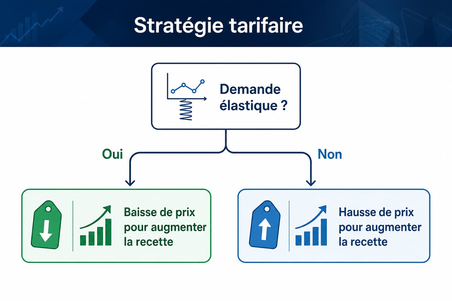 Un diagramme d'arbre de décision minimaliste illustrant des stratégies de tarification, avec un titre superposé 'Stratégie tarifaire' et des flèches reliant une question centrale à deux réponses.