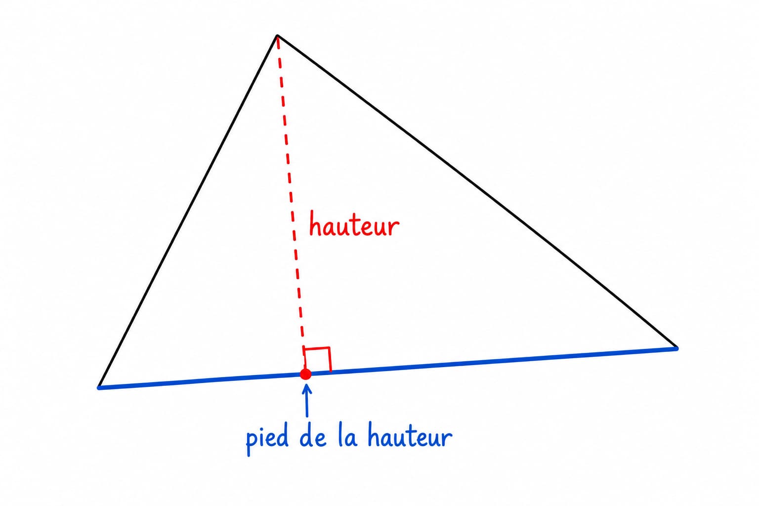 Un triangle coloré avec un côté mis en évidence comme base, une ligne rouge pointillée perpendiculaire représentant la hauteur, le point d