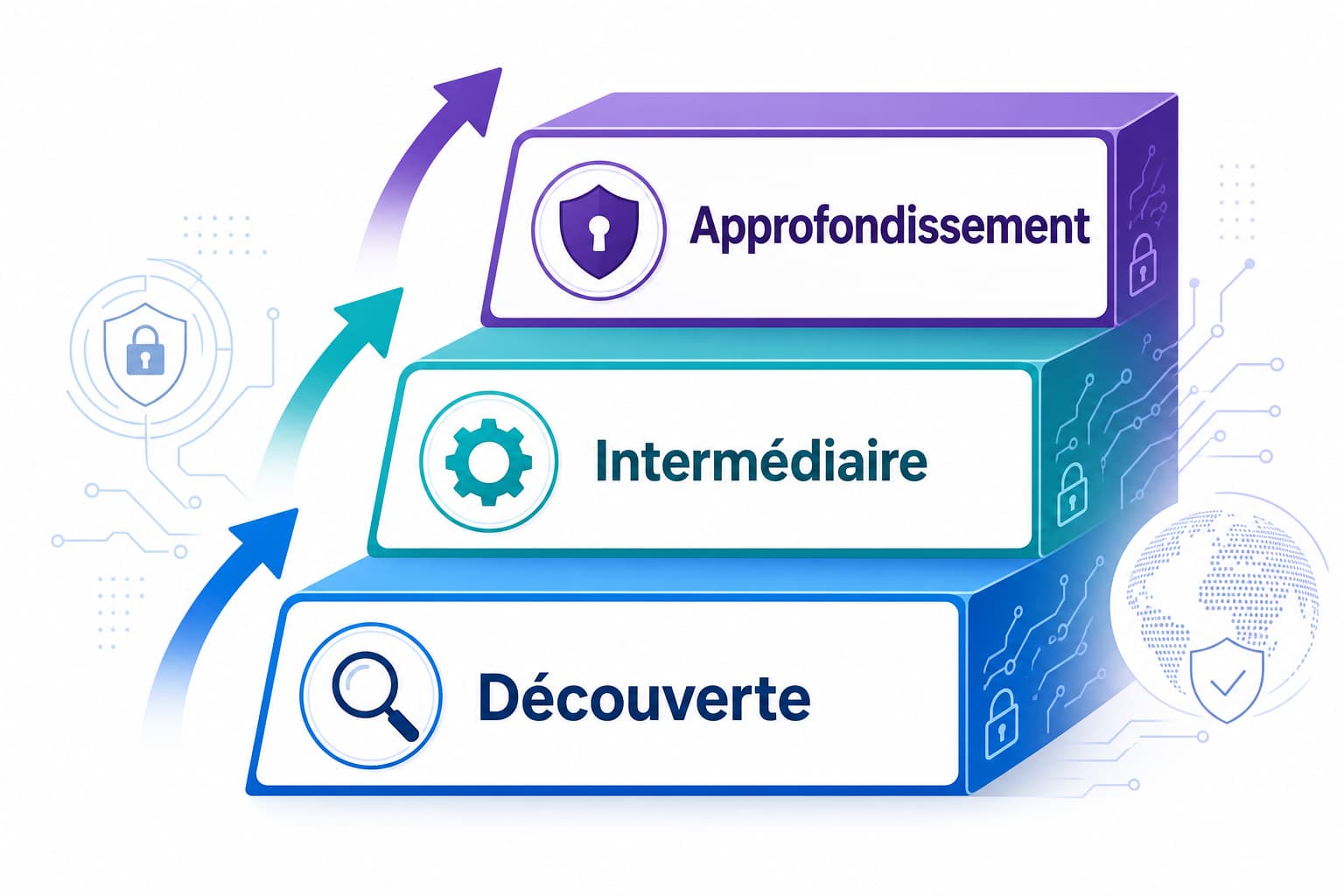 Diagramme éducatif montrant trois niveaux ascendants étiquetés Découverte, Intermédiaire et Approfondissement, avec des icônes de loupe, engrenage et bouclier, sur fond blanc avec des flèches dégradées pointant vers le haut.