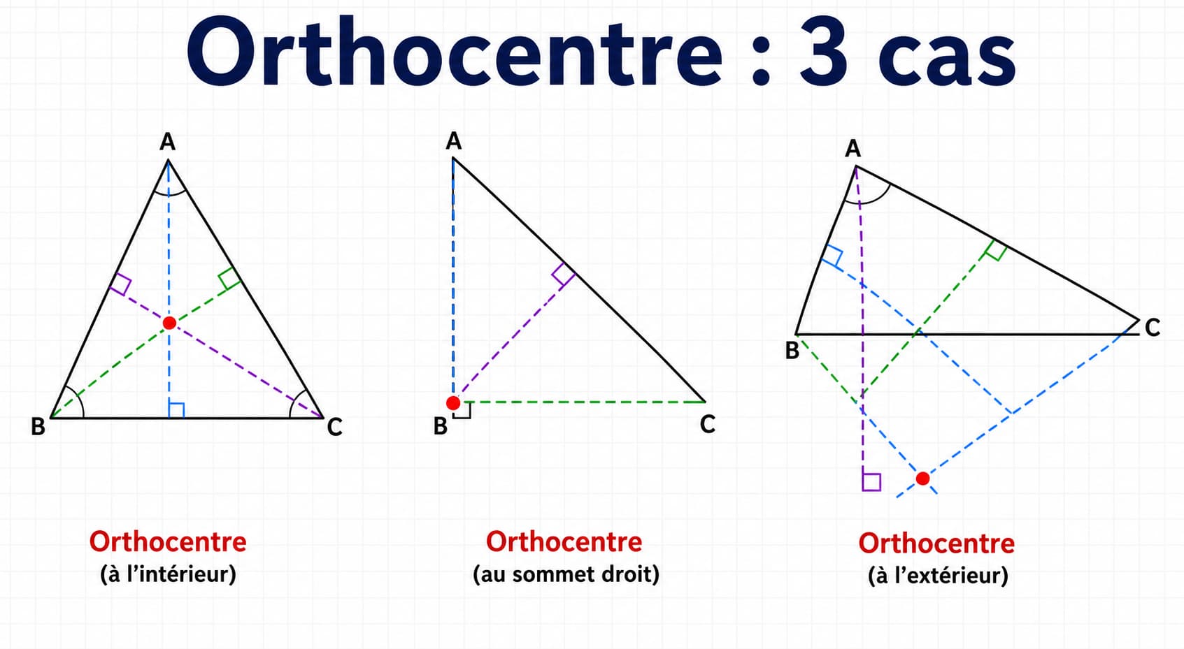 Schéma comparatif de trois triangles (acutangle, rectangle, obtusangle) avec hauteurs en pointillés et orthocentre marqué d