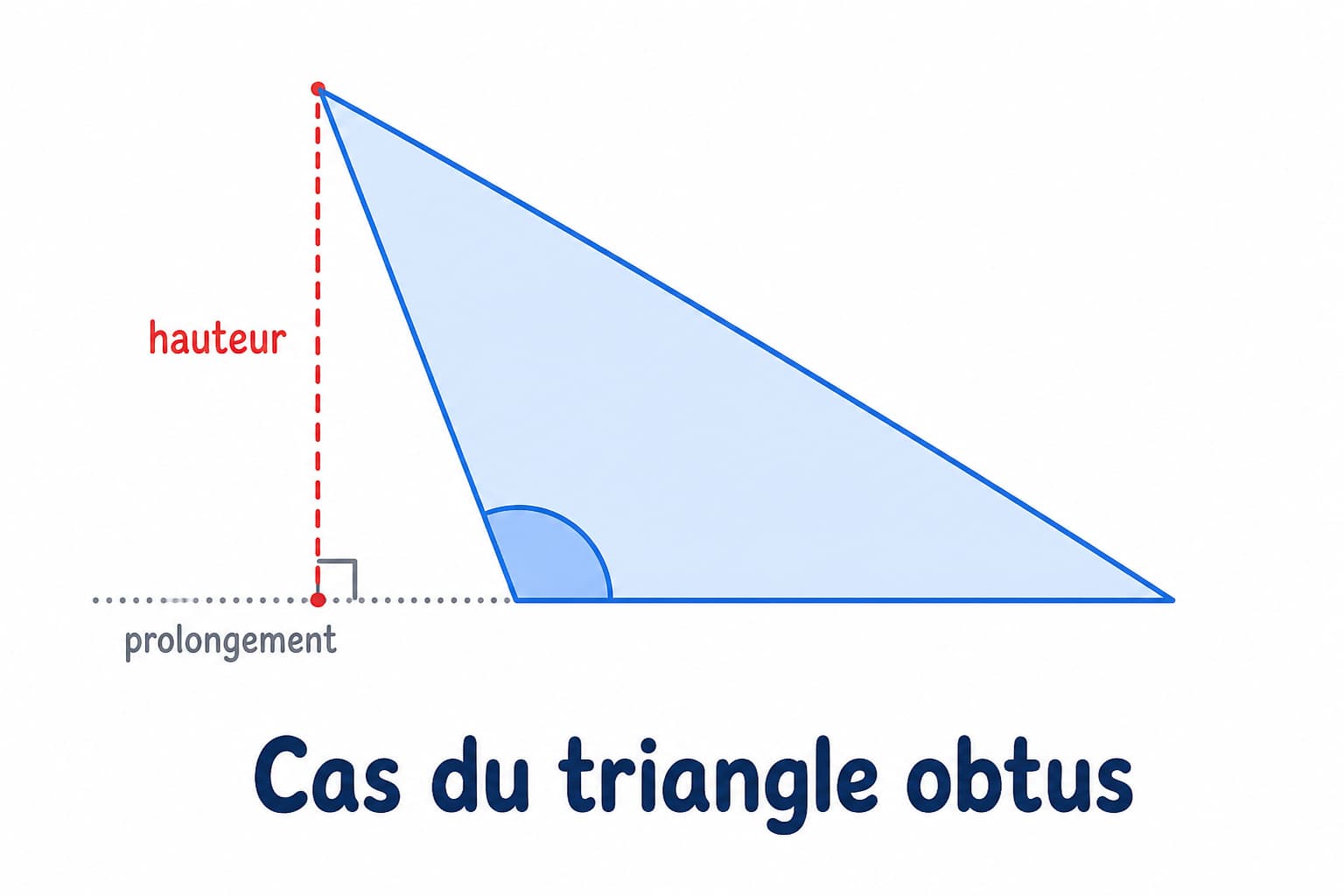 Triangle obtusangle bleu ciel avec base prolongée par une ligne pointillée grise, hauteur rouge en pointillés depuis le sommet jusqu