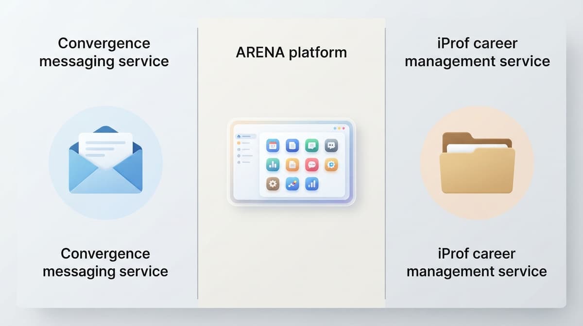 Trois panneaux côte à côte illustrant une enveloppe pour Convergence, un portail avec applications pour ARENA et un dossier pour iProf.