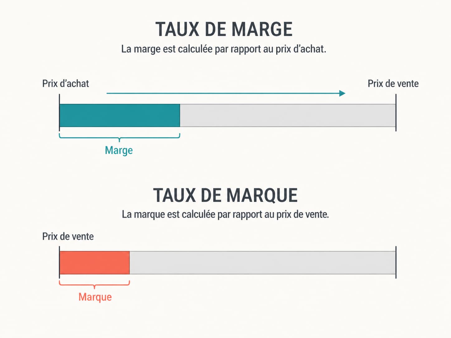 Deux barres horizontales comparant le taux de marge basé sur le prix d