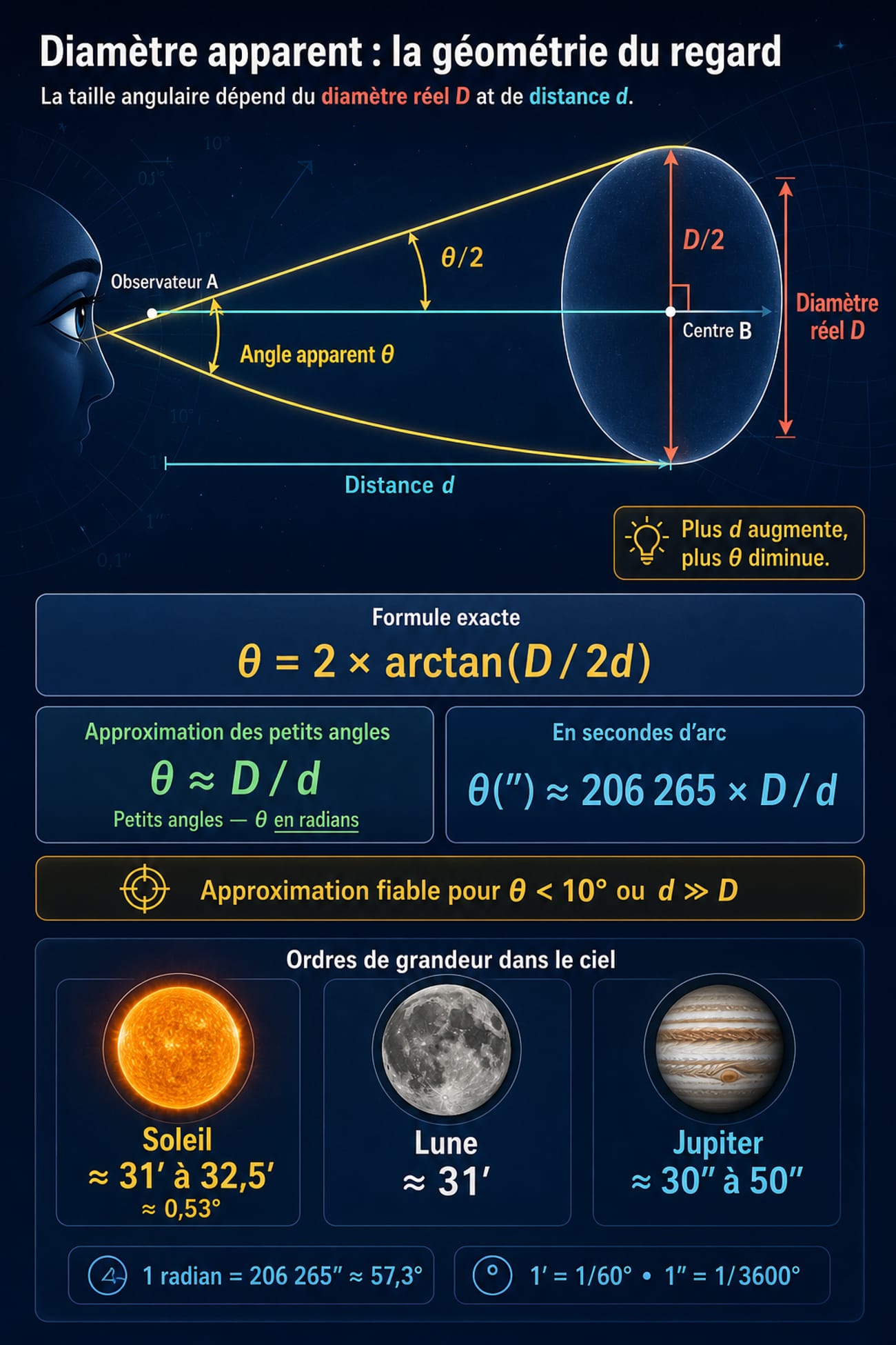 Infographie scientifique expliquant le diamètre apparent avec l