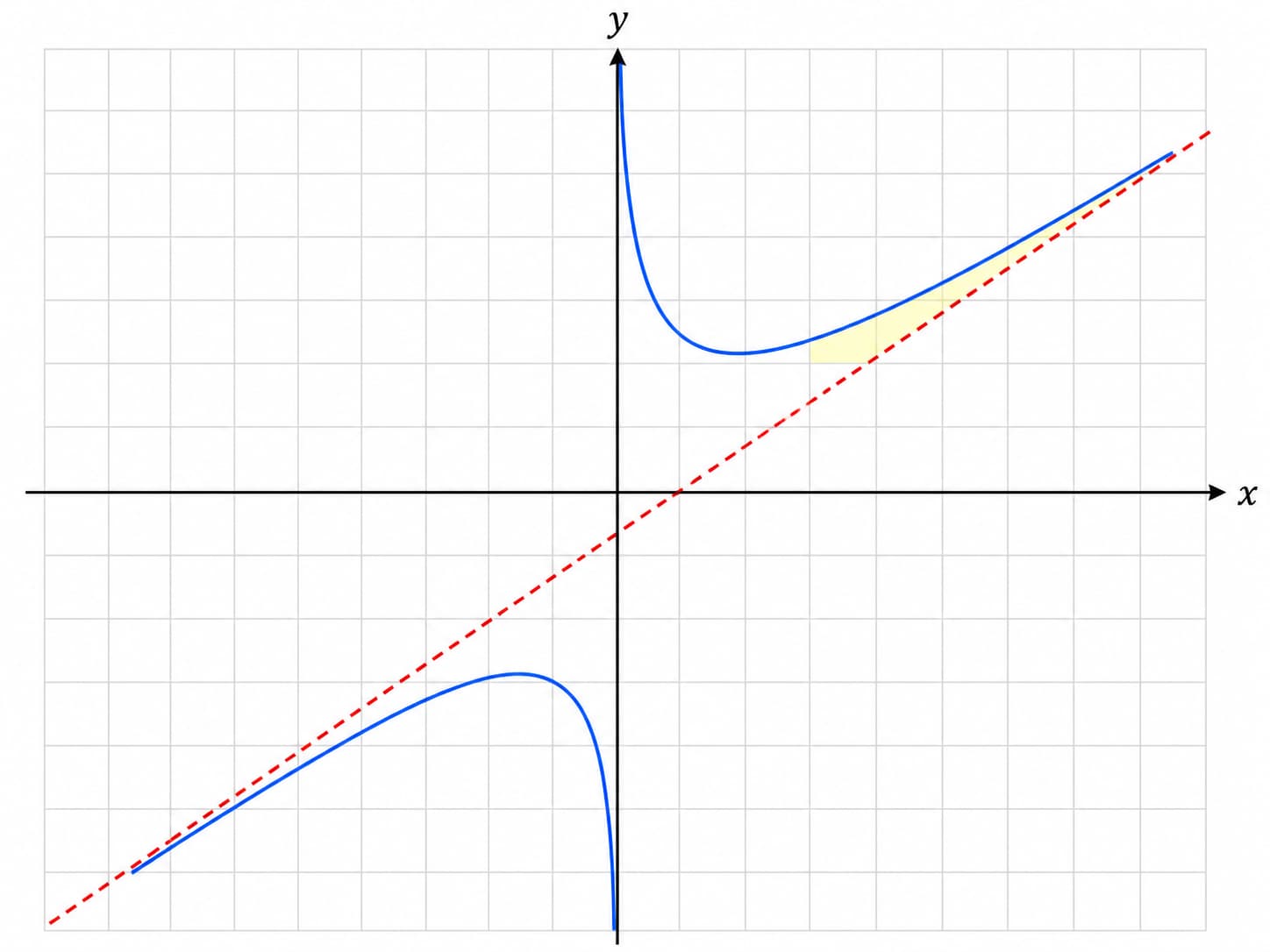 Graphique mathématique avec une courbe de fonction rationnelle s’approchant d’une droite asymptotique oblique en pointillés, avec un écart coloré entre les deux dans un repère orthonormé.