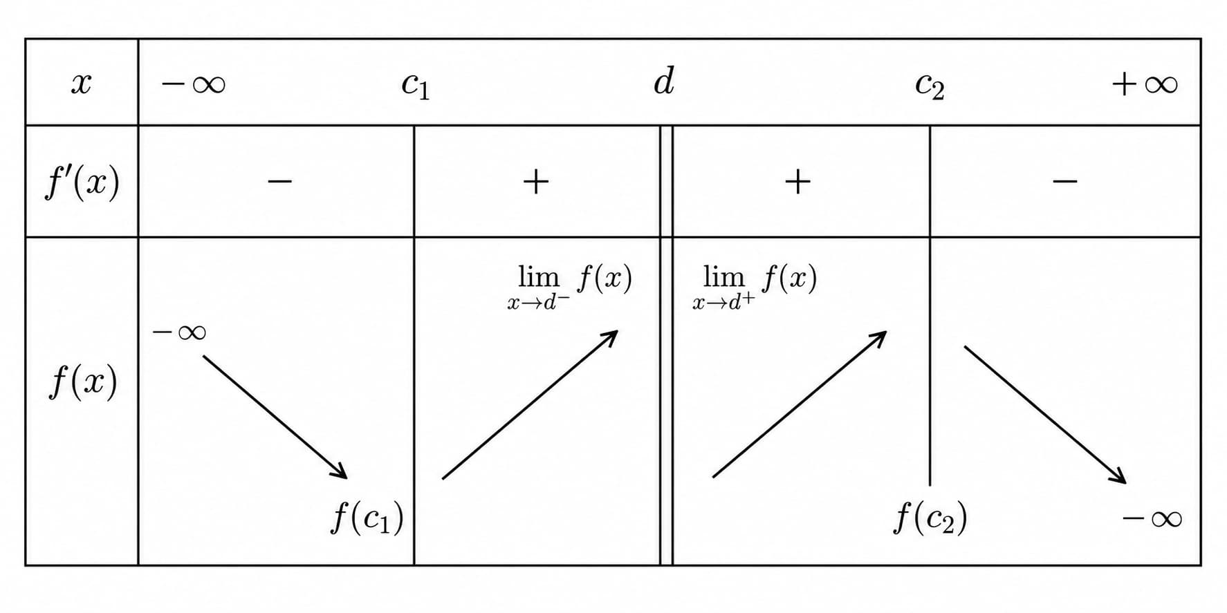 Tableau de variations structuré avec colonnes alignées, flèches de variation montantes et descendantes, valeurs critiques et une double barre pour valeur interdite.